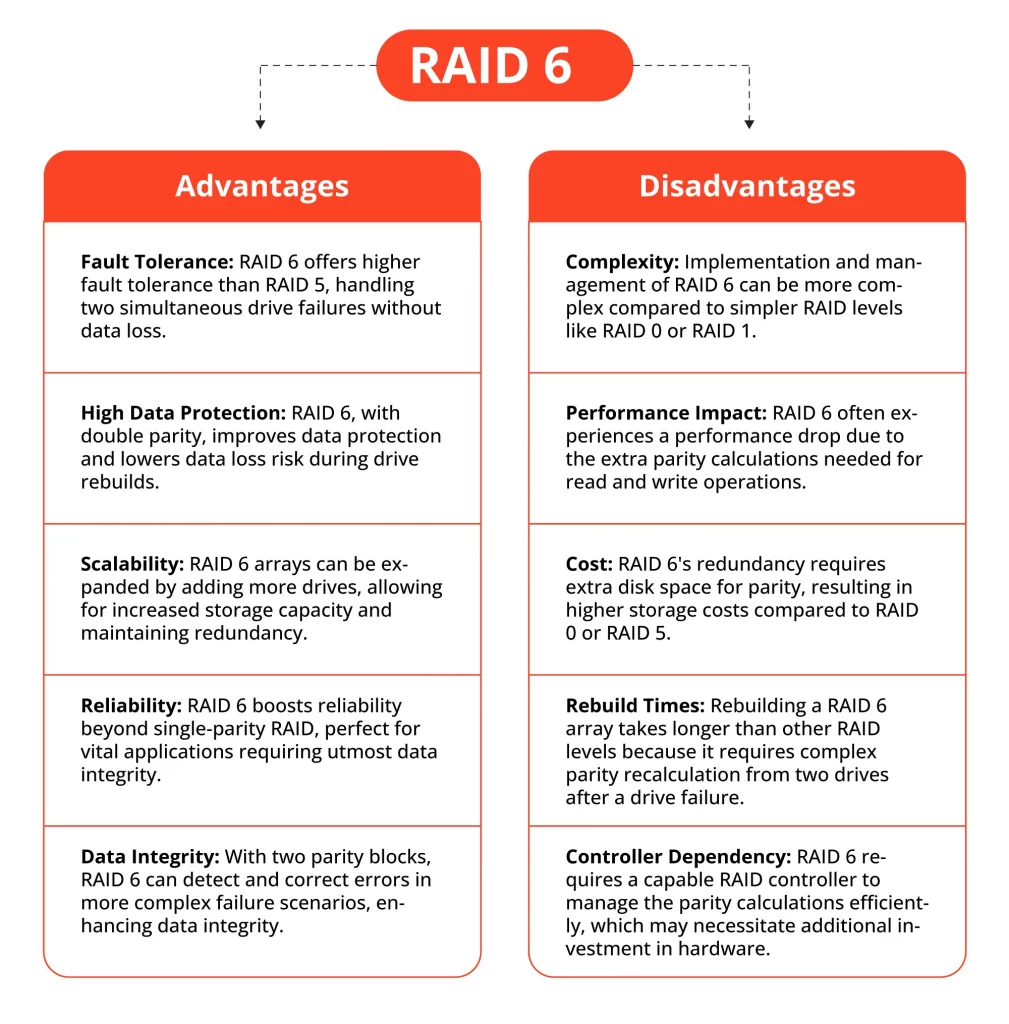 RAID 6 Advantages and Disadvantages