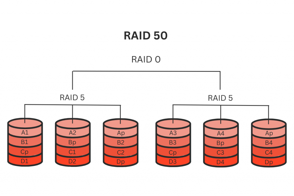RAID 50 Data Recovery