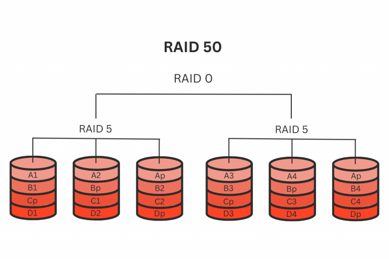 RAID 50