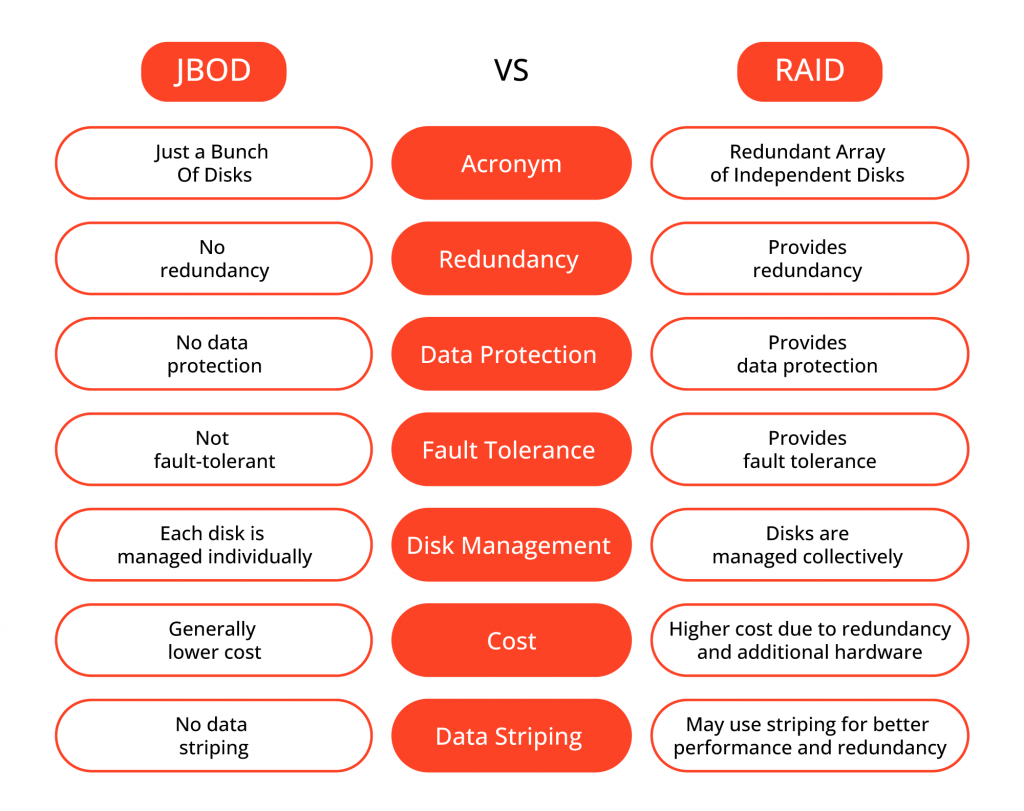 Key Differences Between JBOD and RAID