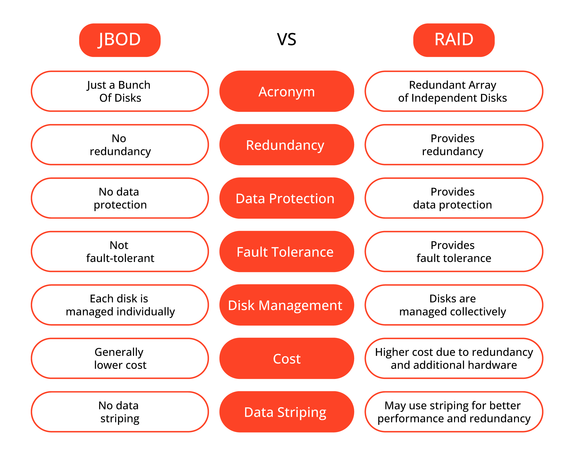 JBOD vs RAID Storage Configurations Explained