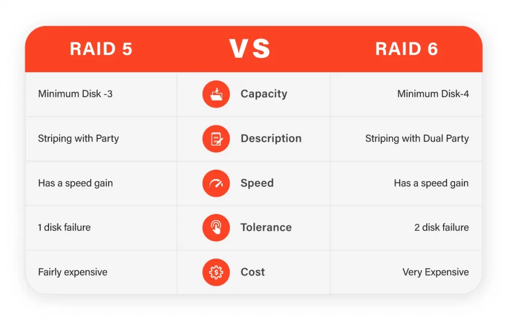 RAID 5-vs. 6