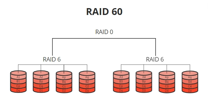 RAID 60 Data Recovery