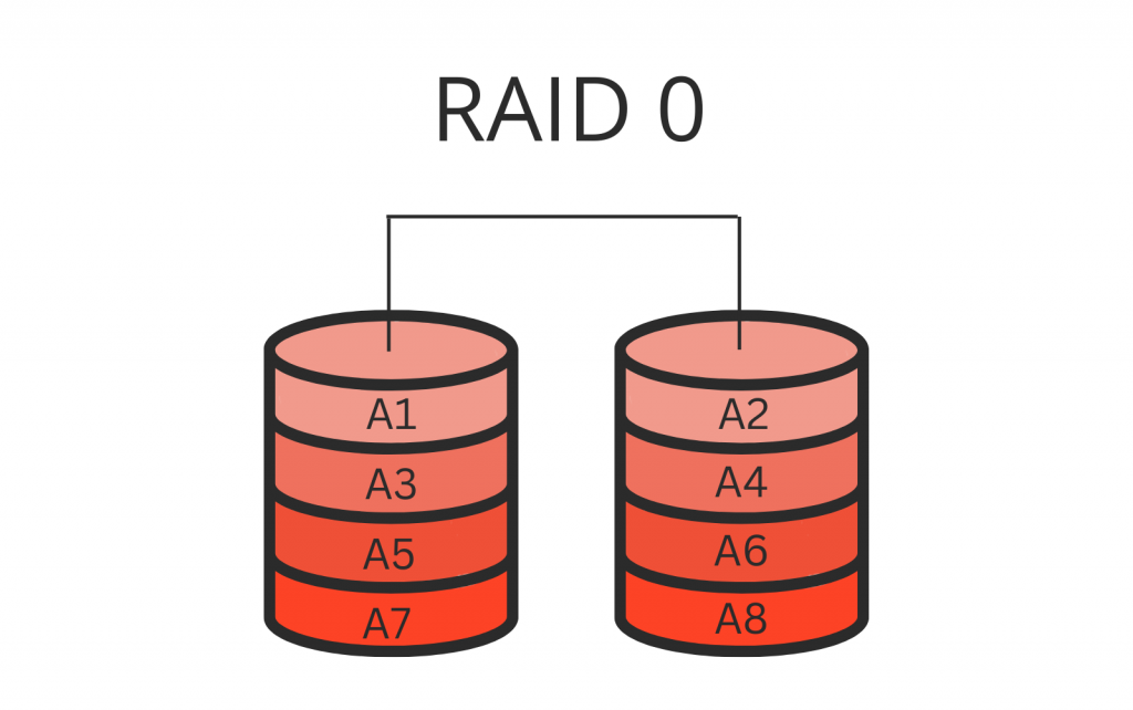 RAID 0 - Striping