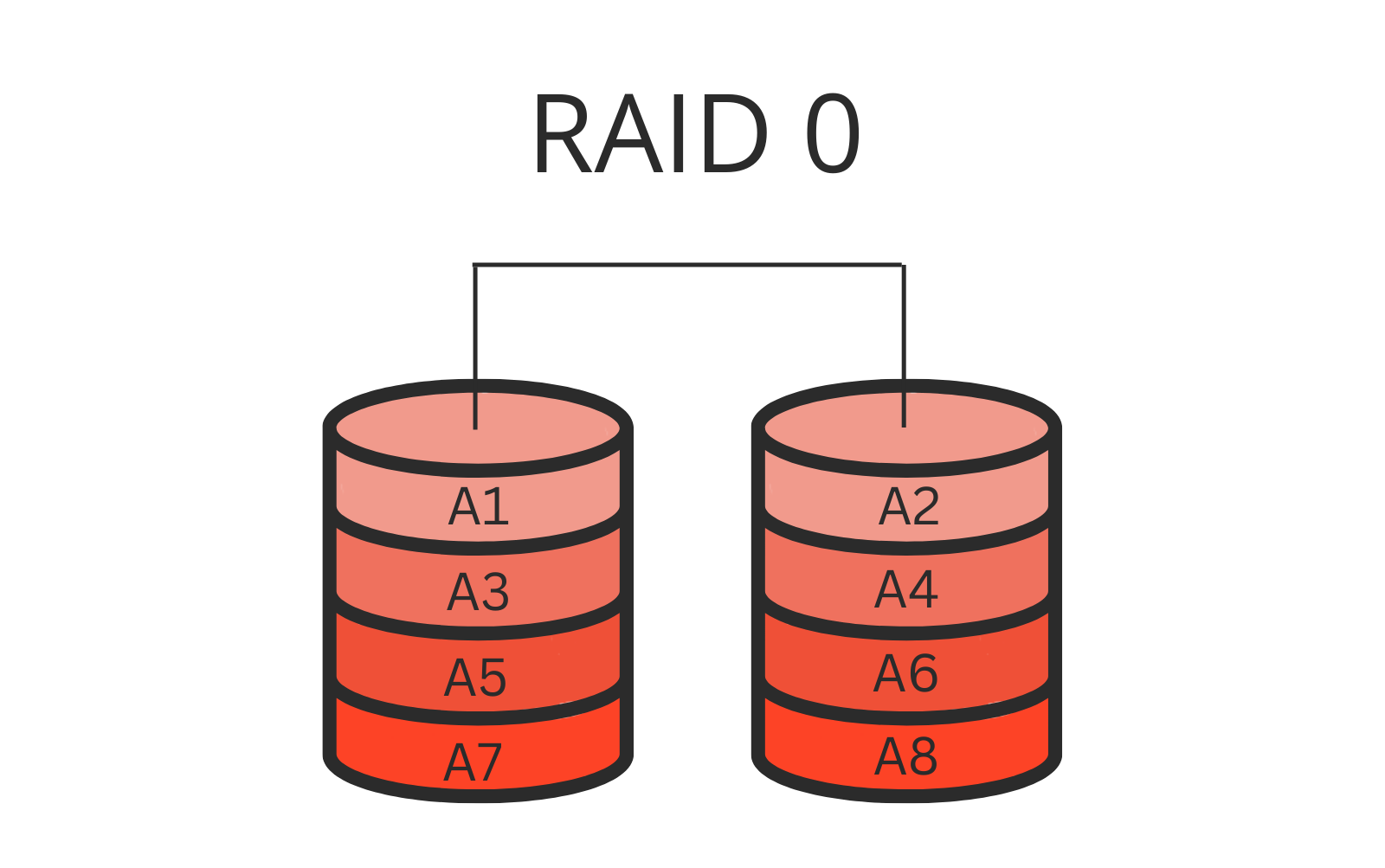 RAID 0 - Striping