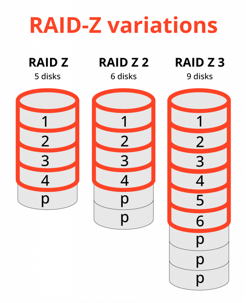 RAID Z Variations