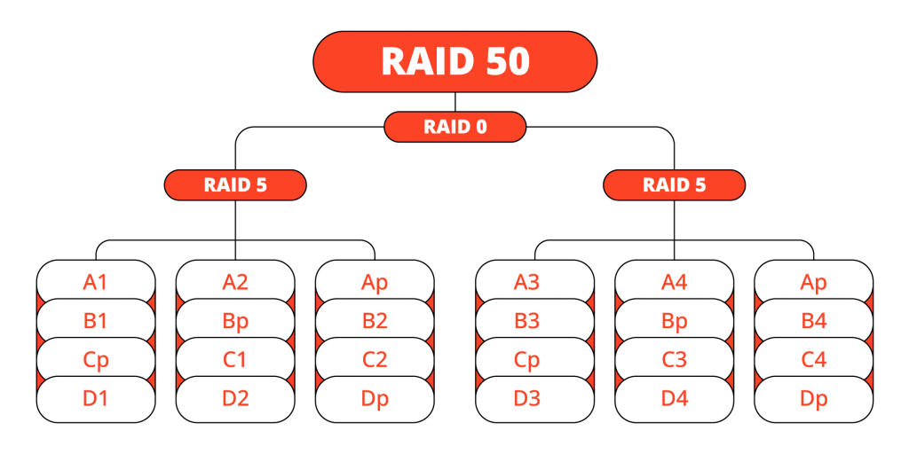 RAID 50 Data Recovery Services