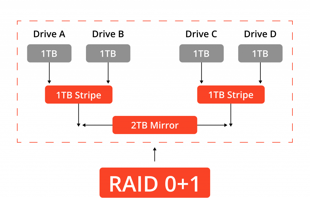 RAID 0+1