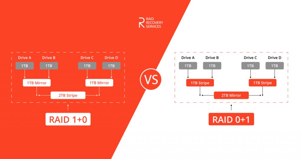 RAID 0+1 vs RAID 1+0