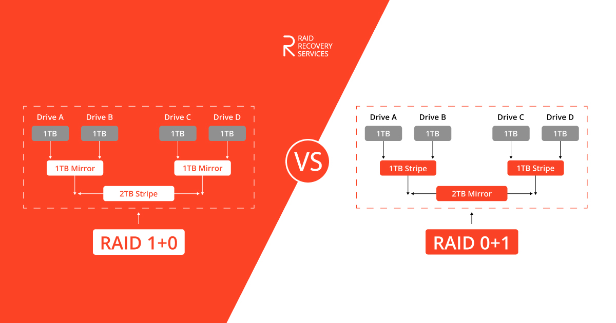 RAID 0+1 vs RAID 1+0 Technical and Visual Guide