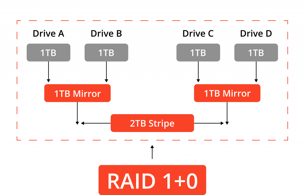 RAID 1+0